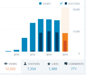 stats for all time as of july 2016